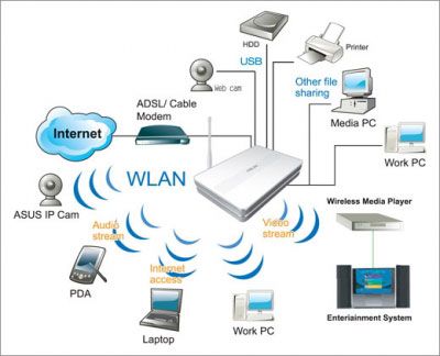  Network Management